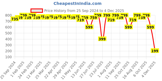 myntra.com Lotusfeet Women Printed T-Strap Flats with Bows lotusfeet Price History Graph from 25 Sep 2024 to 4 Dec 2025