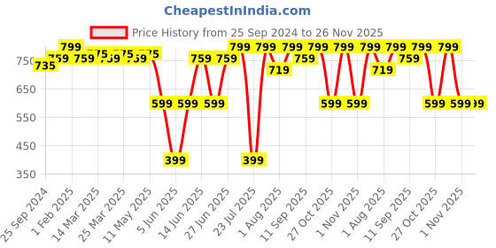 myntra.com Lotusfeet Women Printed T-Strap Flats with Bows lotusfeet Price History Graph from 25 Sep 2024 to 25 Nov 2025