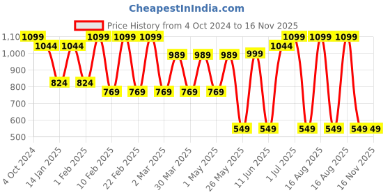 myntra.com Lotusfeet Women T-Strap Flats lotusfeet Price History Graph from 4 Oct 2024 to 16 Nov 2025