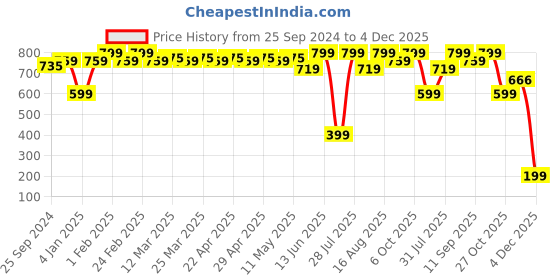 myntra.com Lotusfeet Women T-Strap Flats with Buckles lotusfeet Price History Graph from 25 Sep 2024 to 4 Dec 2025