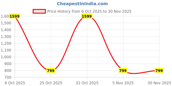 myntra.com Lotusfeet Women T-Strap Slip-On Flats lotusfeet Price History Graph from 6 Oct 2025 to 30 Nov 2025