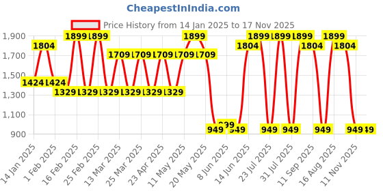 myntra.com Lotusfeet Womens Platform Sandals with Laser Cuts lotusfeet Price History Graph from 14 Jan 2025 to 17 Nov 2025