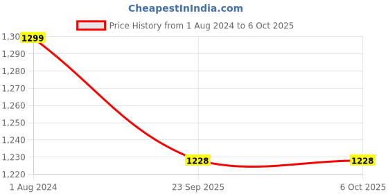 myntra.com LOTUSLEAF Camel Brown Non Padded & Non Wired Solid Bra lotusleaf Price History Graph from 1 Aug 2024 to 6 Oct 2025