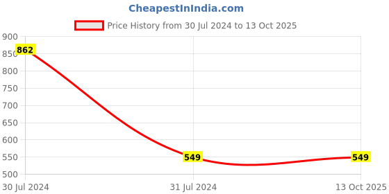 myntra.com LOTUSLEAF Women Purple Self-Design Seamless Bikini Net Briefs lotusleaf Price History Graph from 30 Jul 2024 to 13 Oct 2025