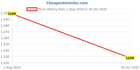 myntra.com LOTUSLEAF Women Red Bra lotusleaf Price History Graph from 1 Aug 2024 to 30 Oct 2025