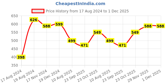 myntra.com LOUD POUT Women Open Toe Flats loud pout Price History Graph from 17 Aug 2024 to 30 Nov 2025