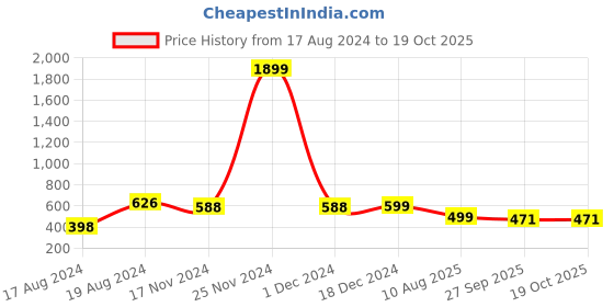 myntra.com LOUD POUT Women Open Toe Flats loud pout Price History Graph from 17 Aug 2024 to 17 Oct 2025