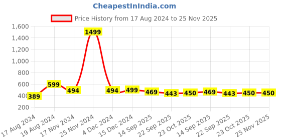 myntra.com LOUD POUT Women Open Toe Flats loud pout Price History Graph from 17 Aug 2024 to 25 Nov 2025