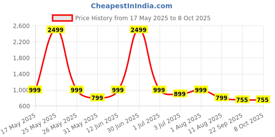 myntra.com LOUD POUT Women Open Toe Flats with Bows loud pout Price History Graph from 17 May 2025 to 4 Oct 2025