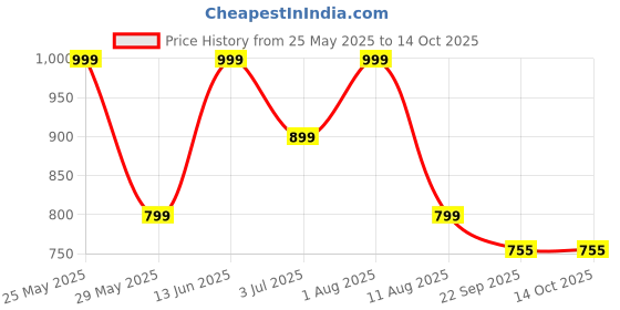 myntra.com LOUD POUT Women Open Toe Flats with Bows loud pout Price History Graph from 25 May 2025 to 13 Oct 2025