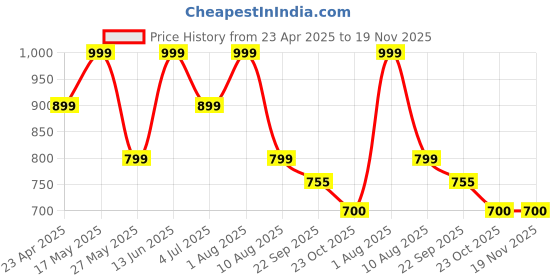 myntra.com LOUD POUT Women Open Toe Flats with Buckles loud pout Price History Graph from 23 Apr 2025 to 19 Nov 2025