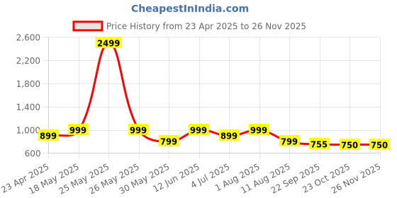 myntra.com LOUD POUT Women Open Toe Flats with Buckles loud pout Price History Graph from 23 Apr 2025 to 24 Nov 2025