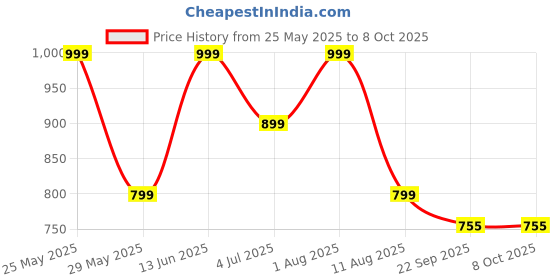 myntra.com LOUD POUT Women Open Toe Flats with Buckles loud pout Price History Graph from 25 May 2025 to 4 Oct 2025