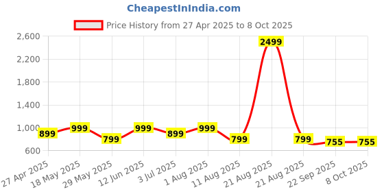 myntra.com LOUD POUT Women Open Toe Flats with Laser Cuts loud pout Price History Graph from 27 Apr 2025 to 4 Oct 2025