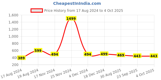 myntra.com LOUD POUT Women Open Toe T-Strap Flats loud pout Price History Graph from 17 Aug 2024 to 4 Oct 2025