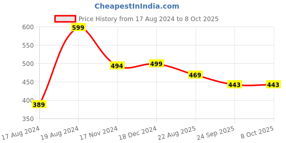 myntra.com LOUD POUT Women Open Toe T-Strap Flats loud pout Price History Graph from 17 Aug 2024 to 4 Oct 2025
