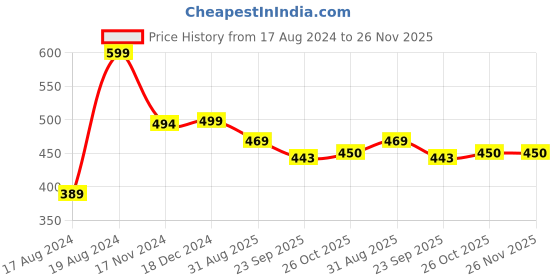 myntra.com LOUD POUT Women Solid Square Toe T-Strap Flats loud pout Price History Graph from 17 Aug 2024 to 25 Nov 2025
