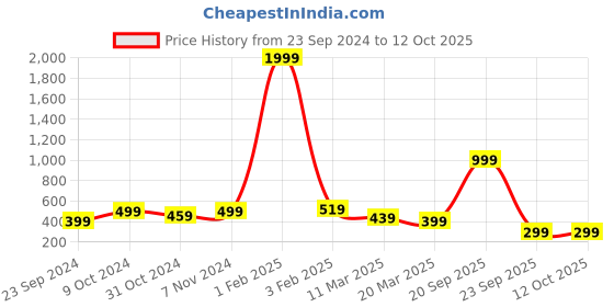 myntra.com Louis Bayrad Bra Full Coverage louis bayrad Price History Graph from 23 Sep 2024 to 12 Oct 2025