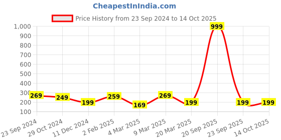 myntra.com Louis Bayrad Bra Full Coverage louis bayrad Price History Graph from 23 Sep 2024 to 14 Oct 2025