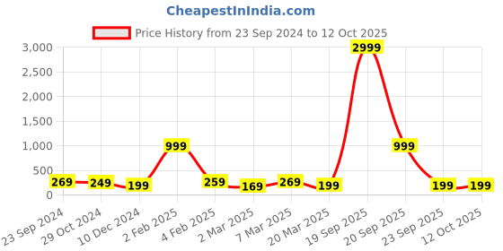 myntra.com Louis Bayrad Bra Full Coverage louis bayrad Price History Graph from 23 Sep 2024 to 11 Oct 2025