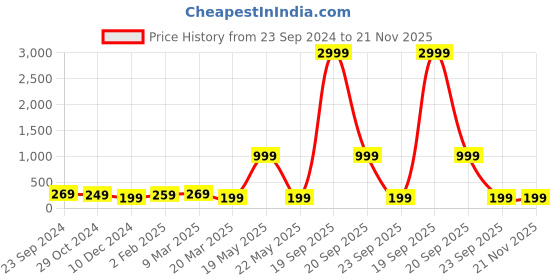 myntra.com Louis Bayrad Bra Full Coverage louis bayrad Price History Graph from 23 Sep 2024 to 20 Nov 2025