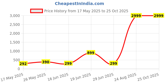 myntra.com Louis Bayrad Brand Logo Printed Round Neck Regular Fit T-shirt louis bayrad Price History Graph from 17 May 2025 to 25 Oct 2025