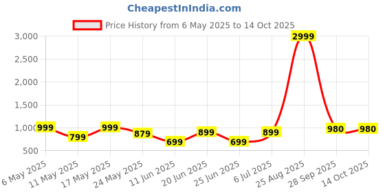 myntra.com Louis Bayrad Embellished Sequinned Top With Sharara & Shrug Co-Ords louis bayrad Price History Graph from 6 May 2025 to 14 Oct 2025