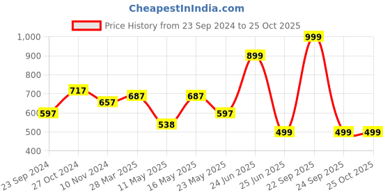 myntra.com Louis Bayrad Floral Striped Georgette Fit & Flare Dress louis bayrad Price History Graph from 23 Sep 2024 to 25 Oct 2025