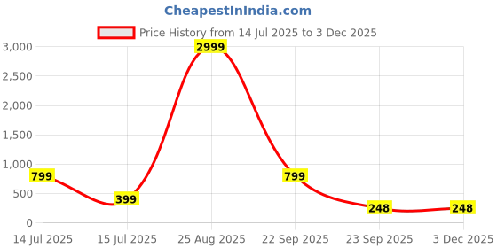 myntra.com Louis Bayrad Graphic Printed Cotton Crop Top louis bayrad Price History Graph from 14 Jul 2025 to 2 Dec 2025