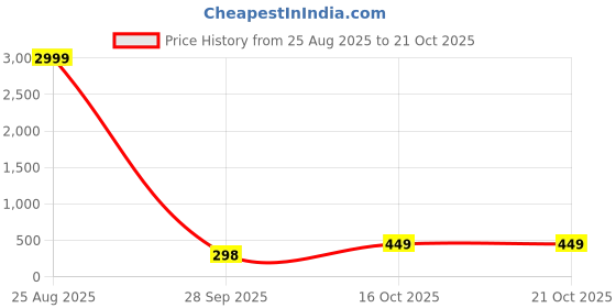 myntra.com Louis Bayrad Graphic Printed Round Neck Pure Cotton T-shirt louis bayrad Price History Graph from 25 Aug 2025 to 19 Oct 2025