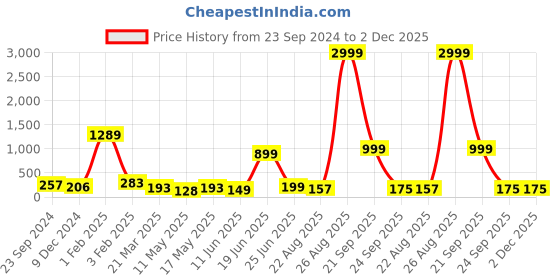 myntra.com Louis Bayrad High-Rise Hipsters Briefs LB1005CPany Red louis bayrad Price History Graph from 23 Sep 2024 to 2 Dec 2025