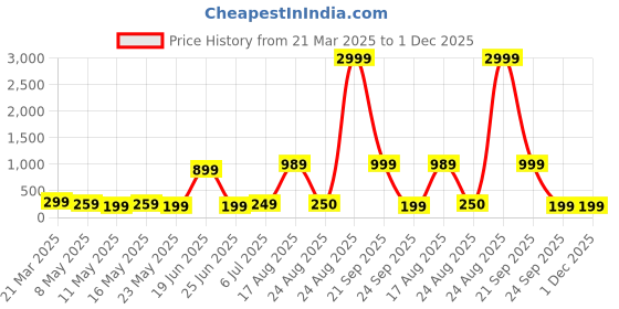 myntra.com Louis Bayrad High-Rise Knitted Anti-Microbial Plus-Size Hipster Brief - LBN 1031 Cloud louis bayrad Price History Graph from 21 Mar 2025 to 1 Dec 2025