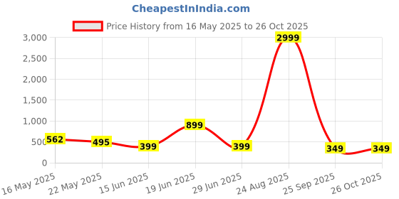 myntra.com Louis Bayrad Men Dry Fit Solid Polo Collar Slim Fit T-shirt louis bayrad Price History Graph from 16 May 2025 to 26 Oct 2025
