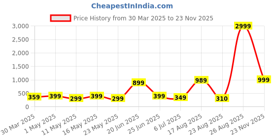 myntra.com Louis Bayrad Pack Of 2 Anti Microbial Plus-Size Bikini Briefs louis bayrad Price History Graph from 30 Mar 2025 to 23 Nov 2025