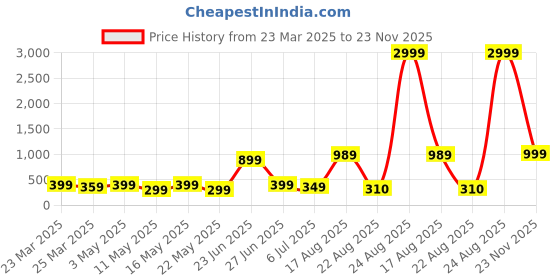 myntra.com Louis Bayrad Pack Of 2 Anti Microbial Plus-Size Hipster Briefs louis bayrad Price History Graph from 23 Mar 2025 to 23 Nov 2025