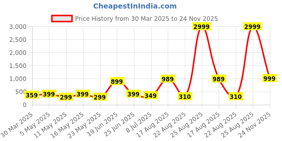 myntra.com Louis Bayrad Pack Of 2 Anti Microbial Plus-Size Hipster Briefs LBN 1031 Graphites Turquois louis bayrad Price History Graph from 30 Mar 2025 to 24 Nov 2025