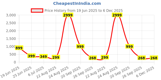 myntra.com Louis Bayrad Pack Of 2 Assorted Cotton Hipster Briefs LB-1032 USA Arrow louis bayrad Price History Graph from 19 Jun 2025 to 5 Dec 2025
