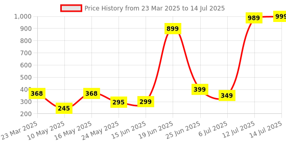 myntra.com Louis Bayrad Pack Of 2 Plus Size Printed High-Rise Full Coverage Hipster Briefs LBN 1040 louis bayrad Price History Graph from 23 Mar 2025 to 14 Jul 2025