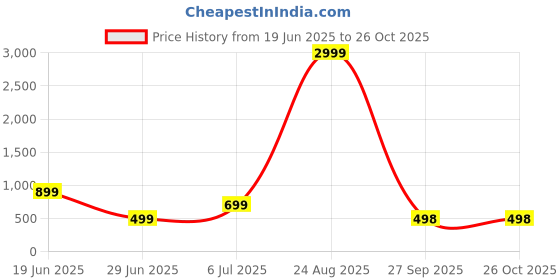myntra.com Louis Bayrad Pack Of 2 Polo Collar Dry Fit Pure Cotton T-Shirts louis bayrad Price History Graph from 19 Jun 2025 to 26 Oct 2025