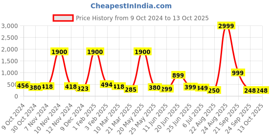 myntra.com Louis Bayrad Pack Of 3 High-Rise Hipster BriefsLB1005CPanty Multicolor3 louis bayrad Price History Graph from 9 Oct 2024 to 13 Oct 2025
