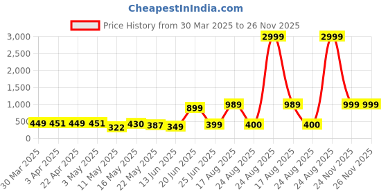 myntra.com Louis Bayrad Pack Of 3 High-Rise Knitted Hipster Briefs louis bayrad Price History Graph from 30 Mar 2025 to 25 Nov 2025