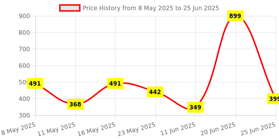 myntra.com Louis Bayrad Pack Of 3 Mid Rise Hipster Brief LB 1031 louis bayrad Price History Graph from 8 May 2025 to 25 Jun 2025