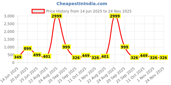 myntra.com Louis Bayrad Pack Of 3 Printed Mid-Rise Hipster Briefs LB-1032 Pack of 3 louis bayrad Price History Graph from 14 Jun 2025 to 23 Nov 2025