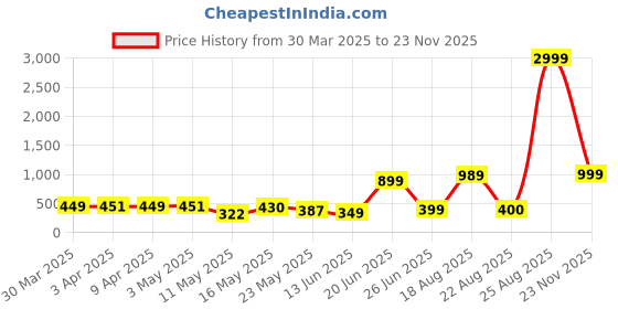 myntra.com Louis Bayrad Pack Of 3Plus-Size High-Rise Knitted Hipster Briefs - LBN 1031 louis bayrad Price History Graph from 30 Mar 2025 to 23 Nov 2025