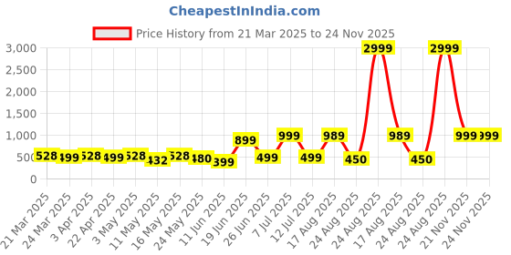 myntra.com Louis Bayrad Pack Of 4 High-Rise Hipster Briefs LBN 1031 Pack of 4 louis bayrad Price History Graph from 21 Mar 2025 to 24 Nov 2025