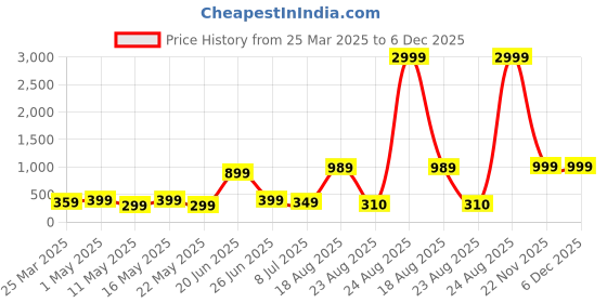 myntra.com Louis Bayrad Plus Size Pack Of 2 Women Anti Microbial Hipster Briefs louis bayrad Price History Graph from 25 Mar 2025 to 5 Dec 2025