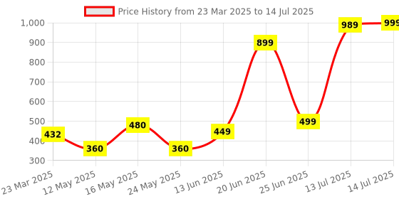 myntra.com Louis Bayrad Plus Size Printed High-Rise Full Coverage Hipster BriefsLBN 1040 Multi Sky B louis bayrad Price History Graph from 23 Mar 2025 to 14 Jul 2025