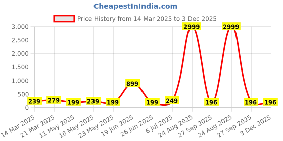 myntra.com Louis Bayrad Printed Hipster Briefs LB 2319 Doted Grey louis bayrad Price History Graph from 14 Mar 2025 to 3 Dec 2025