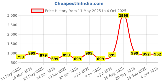 myntra.com Louis Bayrad Printed Ready to Wear Lehenga With Blouse louis bayrad Price History Graph from 11 May 2025 to 4 Oct 2025
