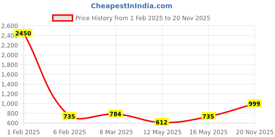 myntra.com Louis Bayrad Women Conversational Printed Night suit louis bayrad Price History Graph from 1 Feb 2025 to 20 Nov 2025